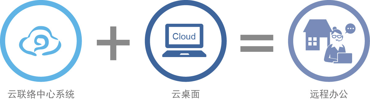 远程联络中心部署