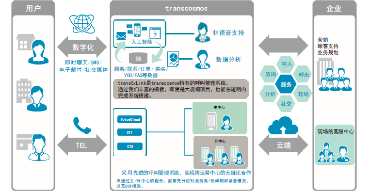 全渠道联络中心：链接用户与企业的智能服务